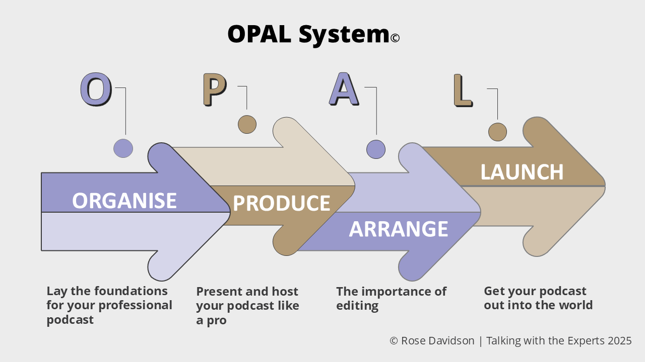 Master the Art of Podcasting, OPAL system©