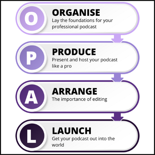 Master the Art of Podcasting, OPAL system©